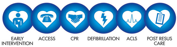 early intervention, access, cpr, defibrillation, acls, post resus care
